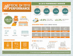 The Home Depot Infographic The Home Depot Announces Fourth Quarter And Fiscal 2018 Results Infographic Fiscal Business Planning