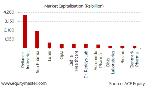 combined market cap of top pharma lesser than that of