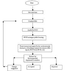 33 unique eia process flow chart