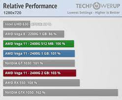 Amd ryzen™ 5 processors with radeon™ vega graphics. Amd Ryzen 5 2400g 3 6 Ghz With Vega 11 Graphics Review Integrated Graphics Performance 720p Techpowerup