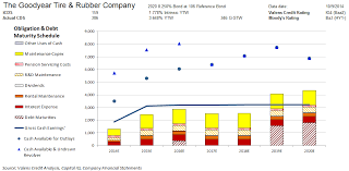 Goodyears Cash Drives An Investment Grade Rating The