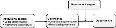 We did not find results for: Institutions And Opportunism In Buyer Supplier Exchanges The Moderated Mediating Effects Of Contractual And Relational Governance Springerlink