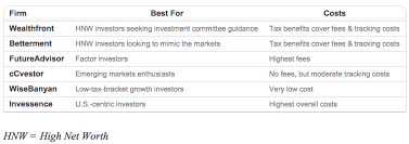 investment robo advisor comparison chart my money blog