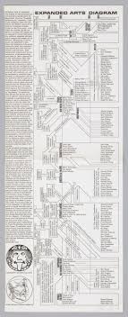 Charting Fluxus George Maciunas S Ambitious Art History At Moma Harry Stendhal Fluxus Art History Timeline Diagram