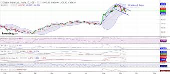 Nse Dabur Dabur India Limited Flag Pattern Visible In The
