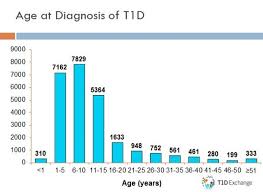 Diagnosing Type 1 Diabetes Type 1 Fun