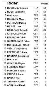 Andrea dovizioso 103 poin 3. Klasemen Motogp 2019 Usai Gp Amerika Serikat Okezone Sports