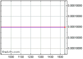 Airborne Wireless Network Stock Chart Abwn