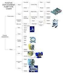 Mechanical Engineering Positive Displacement Pump Types In