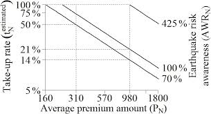 Find out how much a renters insurance policy in oregon may cost you, and why it might still make sense to obtain coverage. Nhess California Earthquake Insurance Unpopularity The Issue Is The Price Not The Risk Perception