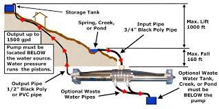 The High Lifter Gravity Water Pump For Your Off Grid Water System Water Systems Off Grid Living Water Pumps