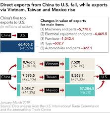 Looking for a reliable supplier? Chinese Goods Navigate Alternate Trade Routes To Us Shores Nikkei Asia