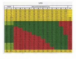 Ultimate Vpd Guide And Calculator Chart Maker The