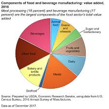 Usda Ers Chart Detail