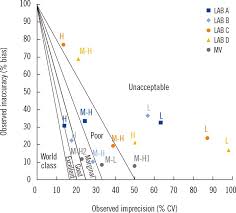 urinary iodine micromethods normalized method decision