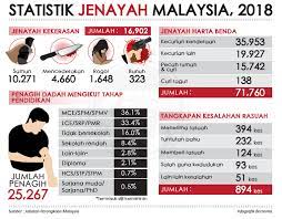 Moga dapat menginsafkan masyarakat tentang bahaya dadah yang semakin berleluasa sekarang ini. Sinar Harian Infografik Statistik Jenayah Malaysia Facebook