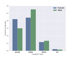 The Not So Universal Language Of Laughter Facebook Research