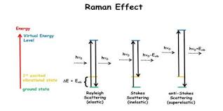 In raman effect, 99 % of the light has the same frequency while less than 1% of the light's frequency is changed due to the transition between vibrational or rotational energy levels. What Is Raman Effect Qs Study