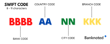 It was the vision of swift and the iso at that time. Swift Code Explained Banknoted