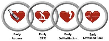 A heart attack, or myocardial infarction (mi) and sudden cardia arrest (sca) are not the same thing, in fact they are completely different from each other. Cardiac Ready