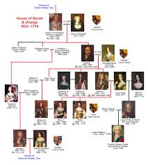 1st 2nd 3rd generation 4th generation 1st generation. Stuart Family Tree The National Archives