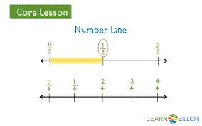 Lesson Video For Identify Equivalent Fractions Using A Number Line