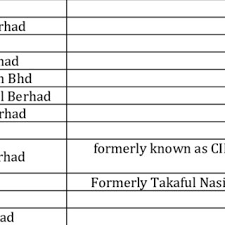 Welcome to hong leong msig takafulfind out about a variety of takaful products and services offered by hong leong msig takaful or join us as an agent! Licensed Takaful Operators In Malaysia Central Bank Of Malaysia 2014a Download Table