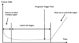 We did not find results for: Reliability Bathtub Curve And Prognostic Trigger Point And Remaining Download Scientific Diagram
