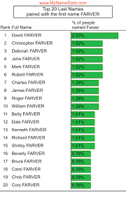 FARVER Last Name Statistics by MyNameStats.com