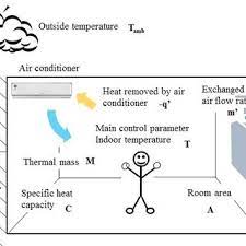 Never splice the power cord or use when operating the unit, to adjust the vertical and lateral air flow direction by use of remote controller. A Closed Loop Air Conditioning Space Model With The Feedback Signal Of Download Scientific Diagram