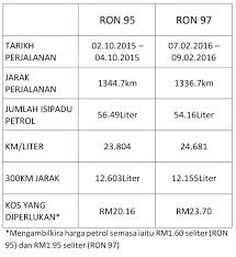 With a fuel that is able to handle higher compression before ignition certainly means a better fuel quality. Masuk Gear Ron 95 Vs Ron 97 Mana Lagi Jimat