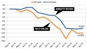 Annuity Rates Down 10 Since Pension Changes Announced