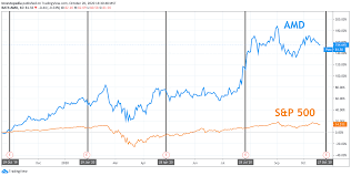 Amd) forecast roa is 33.62%, which is higher than the forecast us semiconductors. Amd Earnings What Happened With Amd