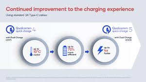 This charger comes with your phone, and it provides an extremely quick charging time. Qualcomm Announces Quick Charge 5 With Smb1396 Smb1398 Pd Pps Up To 100w