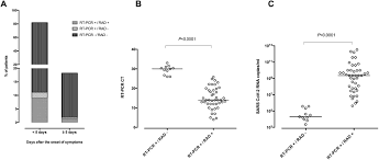 (1) a set of 150 prepandemic negative specimens collected. Field Evaluation Of A Rapid Antigen Test Panbio Covid 19 Ag Rapid Test Device For Covid 19 Diagnosis In Primary Healthcare Centres Clinical Microbiology And Infection