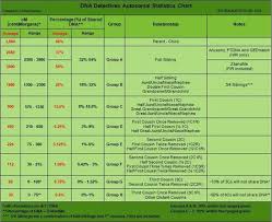 Dna Detectives Autosomal Statistics Chart Dna Genealogy
