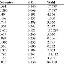 Insurance cost prediction using linear regression. Logistic Regression Predicting Likelihood Of Health Insurance Claim Download Table