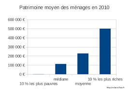 Un patrimoine d'une rare diversité du lavoir à la chapelle en passant par des châteaux, villages, ponts, jardins et églises (protégés ou non protégés). Patrimoine Des Francais Montant Et Repartition Agoravox Le Media Citoyen