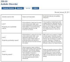 Dsm V Severity Level For Asd Spectrum Disorder Dsm 5 Autism Spectrum Disorder