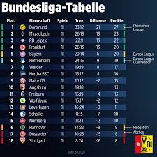Bildergebnis für bundesliga tabelle bvb 1.