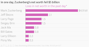 The estimated net worth of jeffrey p bezos is at least $189 billion dollars as of 3 november 2020. In One Day Zuckerberg S Net Worth Fell 5 Billion