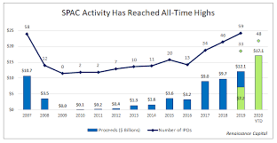 What is a special purpose acquisition company (spac)? Bill Ackman S Pershing Square Tontine Joins A Long List Of 2020 Spac Milestones Seeking Alpha