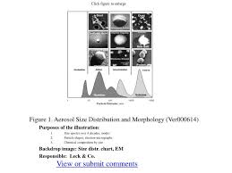 Ppt Figure 1 Aerosol Size Distribution And Morphology