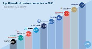 Find in our directory the list of companies by tag medical malaysia in philippines. The Top 10 Global Medical Device Companies 2019 Chart Topforeignstocks Com