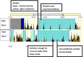 Image result for Actigraphy