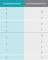 Grades A And A Are Nore Replaced By Grades 9 8 And 7 Grades B And C Are Replaced By Grades 4 5 And Grade Boundaries Meaning Of Education Psychology A Level