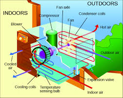 Makes the air coming out in your room cleaner and fresher smelling when your unit is clean. Schematic View Of A Window Air Conditioning Unit Wikipedia 2013 Download Scientific Diagram