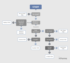 After signing, the agent must. Free Power Of Attorney Poa Form Pdf Word Eforms