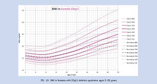 figure 10 from growth charts for 22 q 11 deletion syndrome