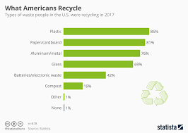 chart what americans recycle statista